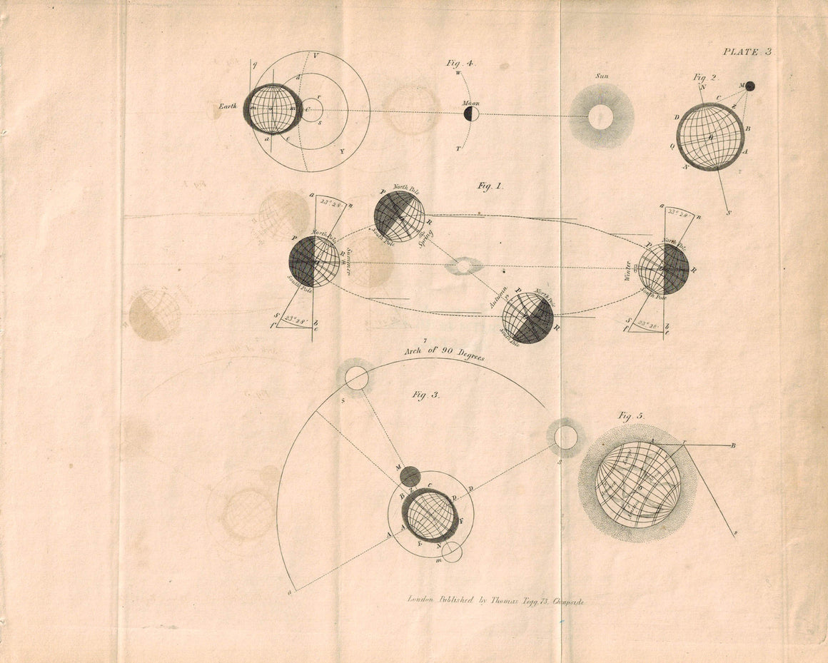 Earth's Tilt Seasons Antique Astronomy Print 1812
