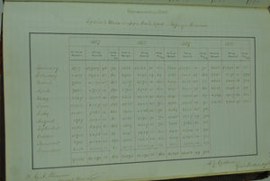 Handwritten Records Racine and Mississippi Railroad 1859-1866