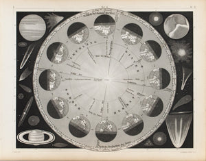Earth Orbit Seasons Planets Antique Astronomy Print 1857